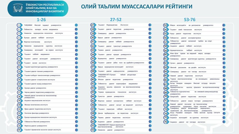 2023-yil yakunida e’lon qilingan Oliy taʼlim muassasalarining umumiy reytingi