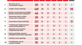 Oliy ta’lim vazirligi eng korrupsiyalashgan tashkilot deb topildi