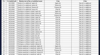 Til Sertifikatisiz Abituriyentlar Chet Tili Yo‘nalishlariga Qabul Qilinmaydi