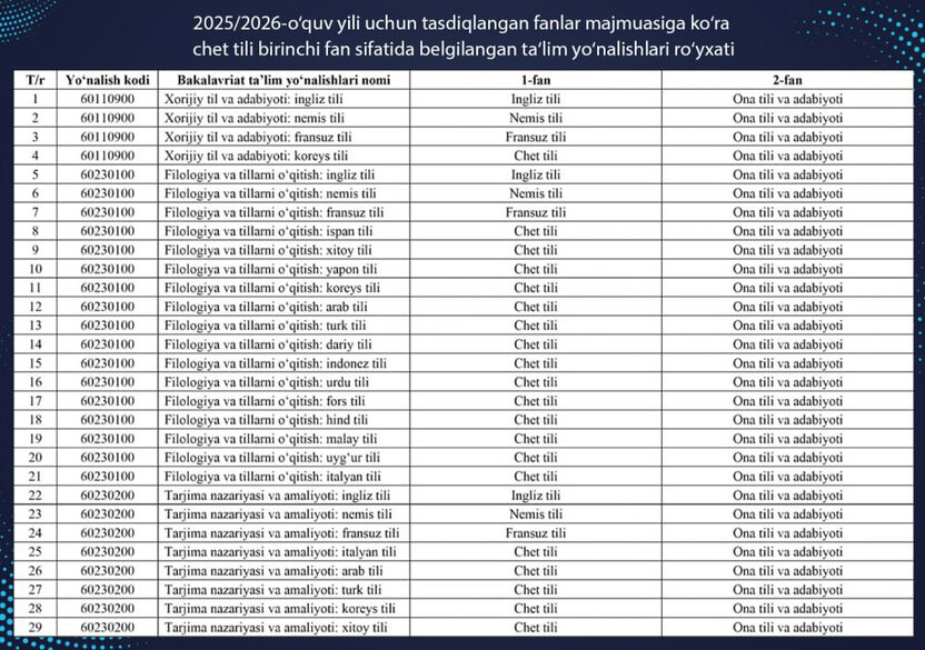 Til Sertifikatisiz Abituriyentlar Chet Tili Yo‘nalishlariga Qabul Qilinmaydi