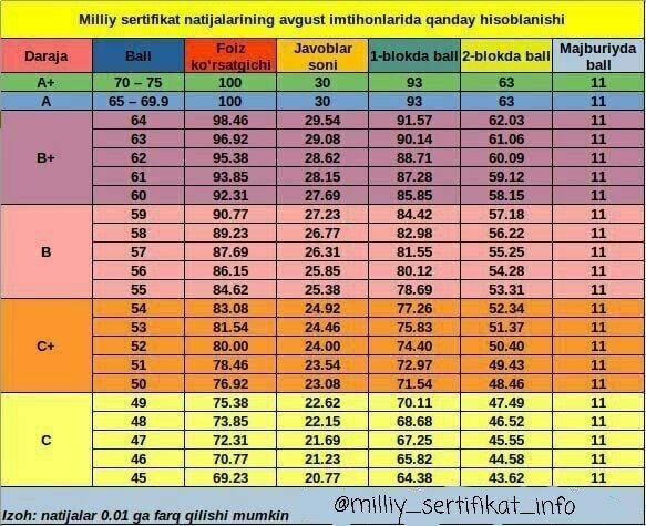 Milliy sertifikat natijalarining avgust oyida bo‘ladigan kirish imtihonlarida qanday hisoblanishi