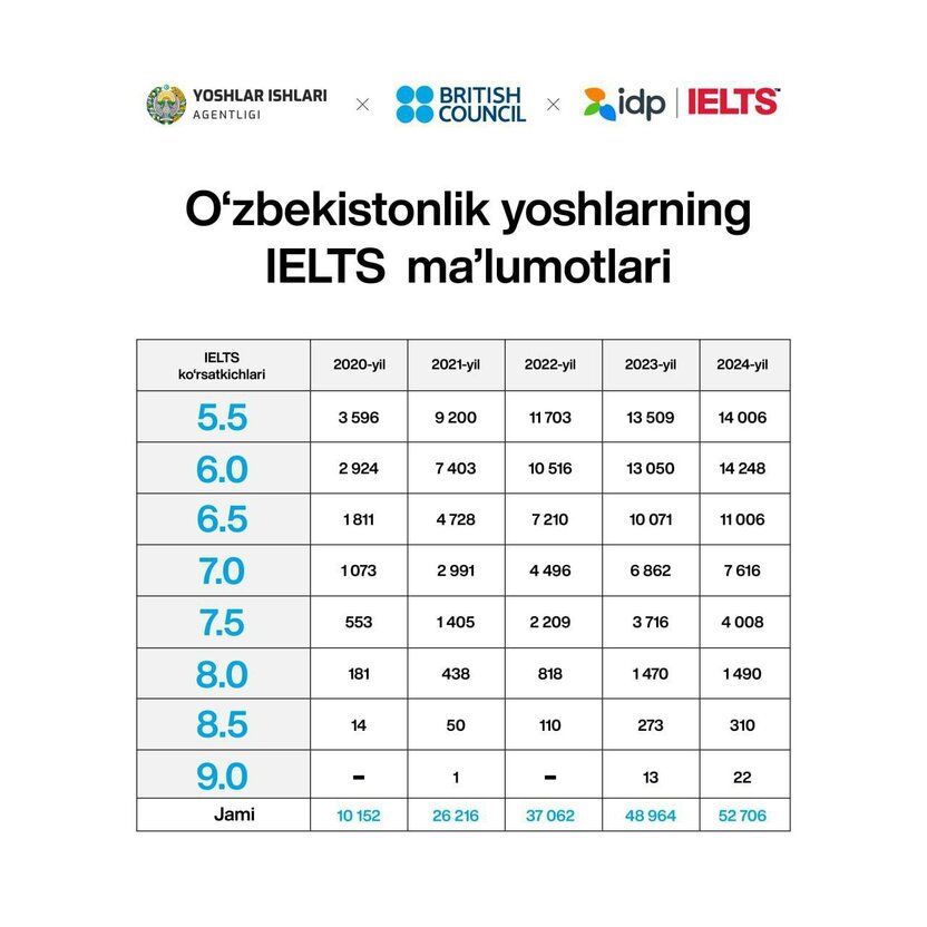 O‘zbekistonda IELTS natijalari yaxshilanmoqda