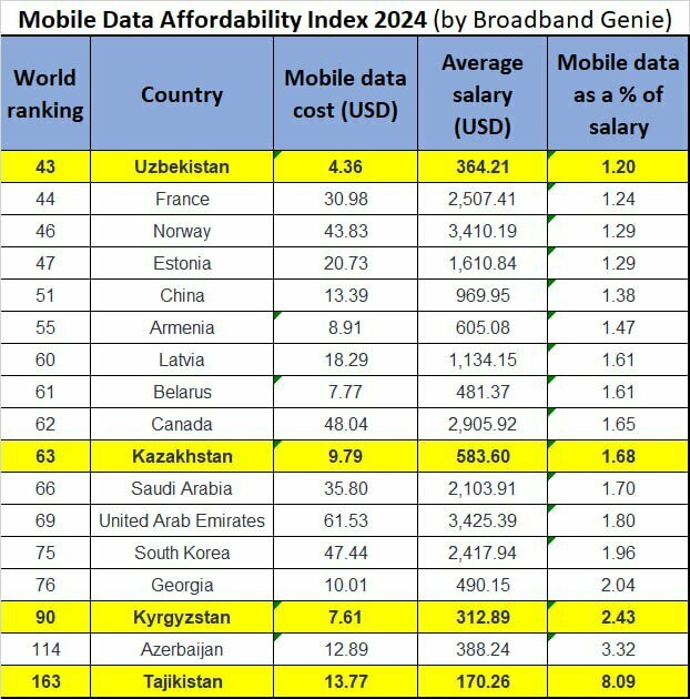 O‘zbekiston – mobil internet hamyonbopligi reytingida Markaziy Osiyoda birinchi!