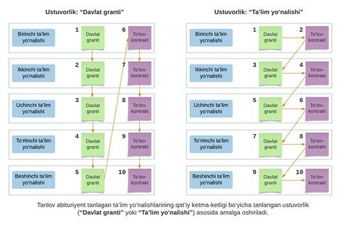 Davlat granti va ta’lim yo‘nalishi: qaysi ustuvorlikni tanlash kerak?