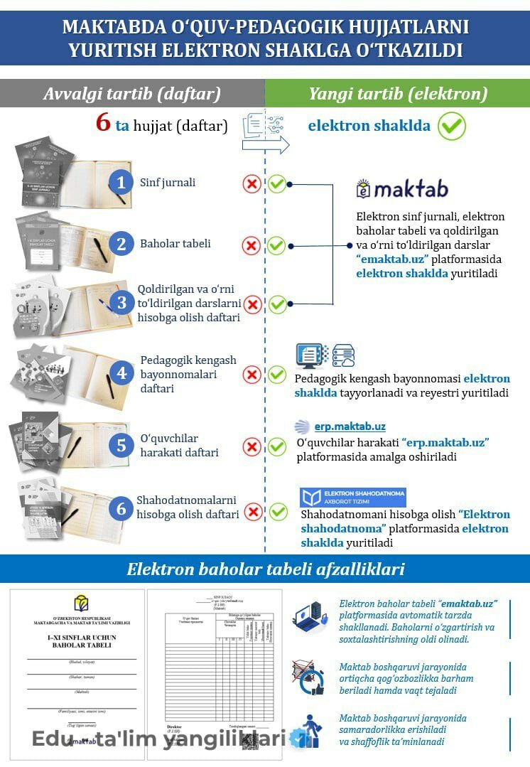 Keyingi yildan maktablarda birorta qog‘oz hujjat qolmaydi